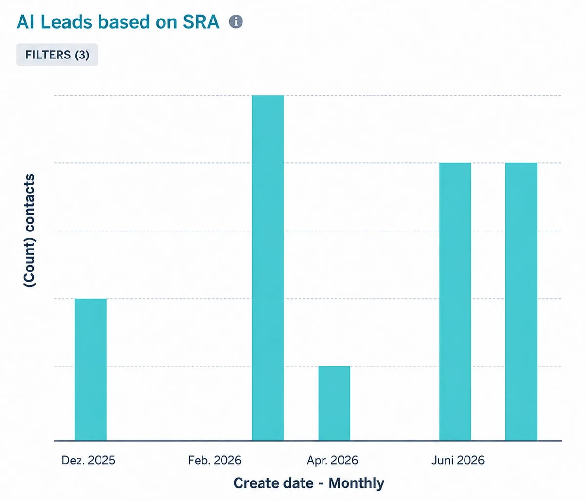 deeploi's HubSpot dashboard showing AI leads based on self-reported attribution appearing from December 2025 onward