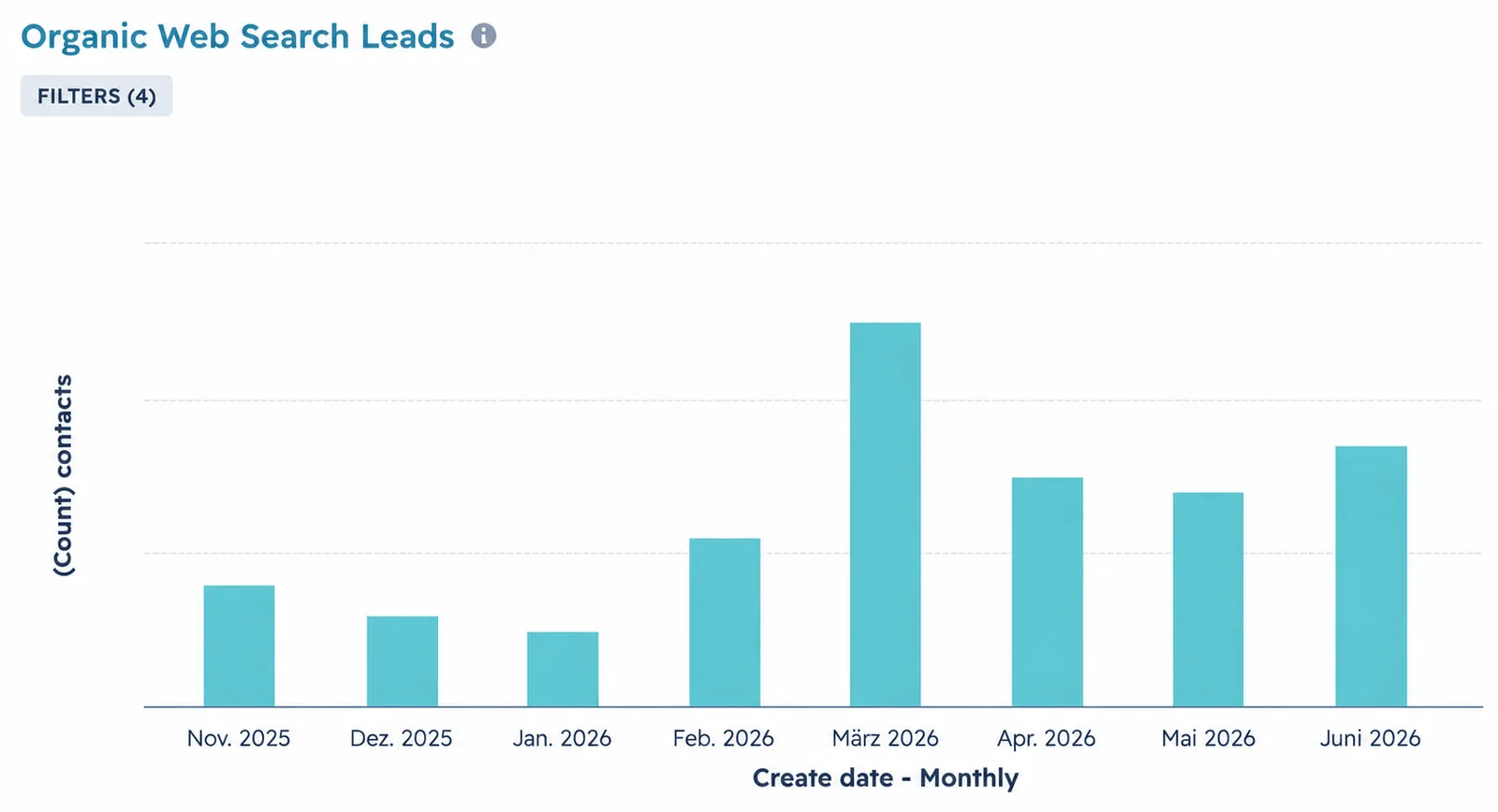 deeploi's HubSpot dashboard showing organic web search leads by lifecycle stage climbing from November 2025 to June 2026