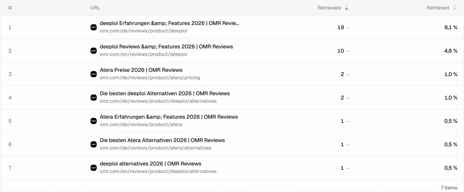 Peec AI sources breakdown showing OMR Reviews retrieval counts by URL: deeploi's four review and alternatives pages retrieved 32 times combined, Atera's three pages retrieved 4 times