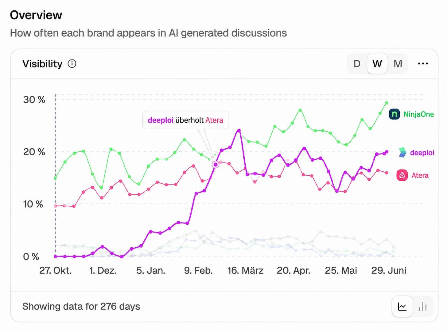 Peec AI visibility chart showing deeploi overtaking Atera in March 2026, both tracked against NinjaOne