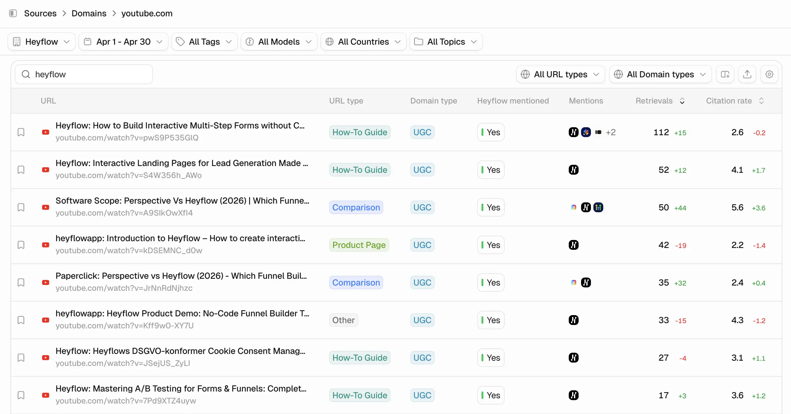 Peec AI dashboard showing Heyflow YouTube videos cited repeatedly across the tracked prompt set