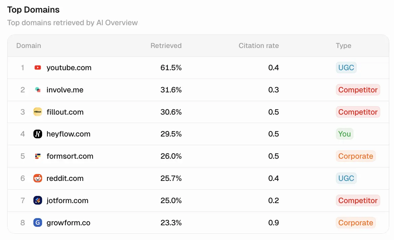Peec AI source breakdown showing youtube.com as the top cited domain for Heyflow's tracked non-brand prompts in AI Overviews