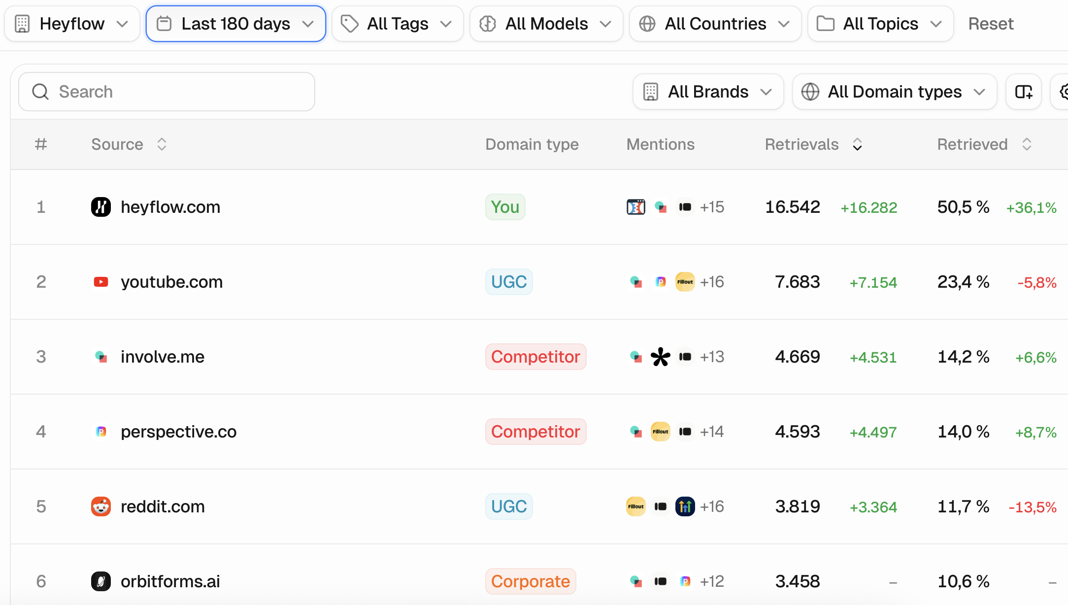 Peec AI domain retrievals table over the last 180 days, showing heyflow.com as the #1 retrieved domain with a 36.1% increase