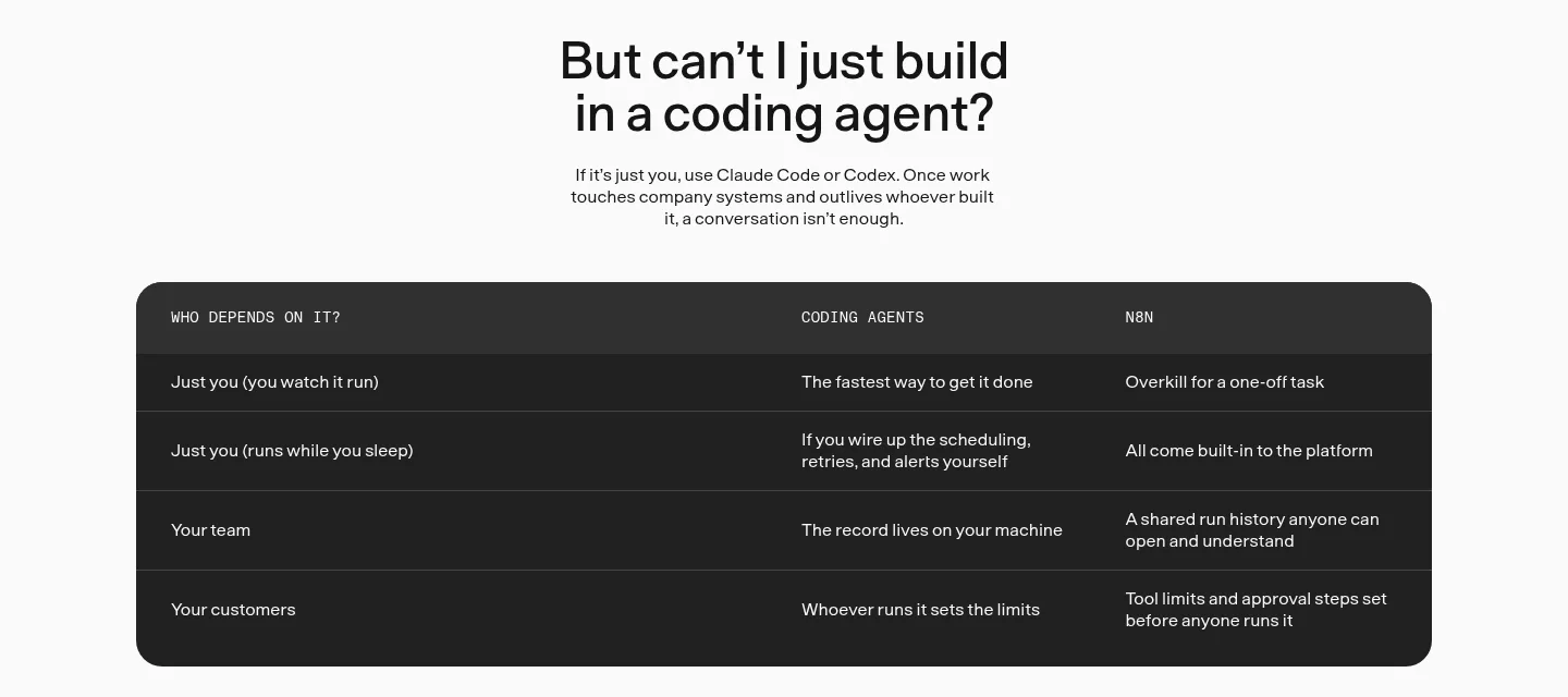 A section of n8n.io/ai-agents/ titled But can't I just build in a coding agent?, with a table comparing coding agents and n8n for four cases: just you watching it run, just you while you sleep, your team, and your customers.
