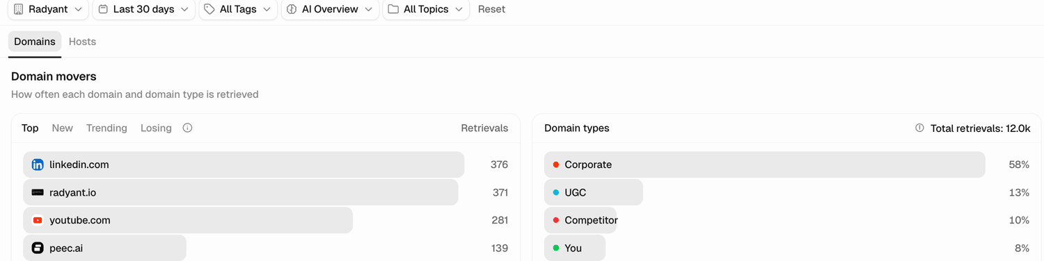 Peec AI domains view for the Radyant project, filtered to Google AI Overviews over a 30-day window. The most retrieved domains are linkedin.com with 376 retrievals, radyant.io with 371, youtube.com with 281 and peec.ai with 139, out of 12,000 total retrievals.