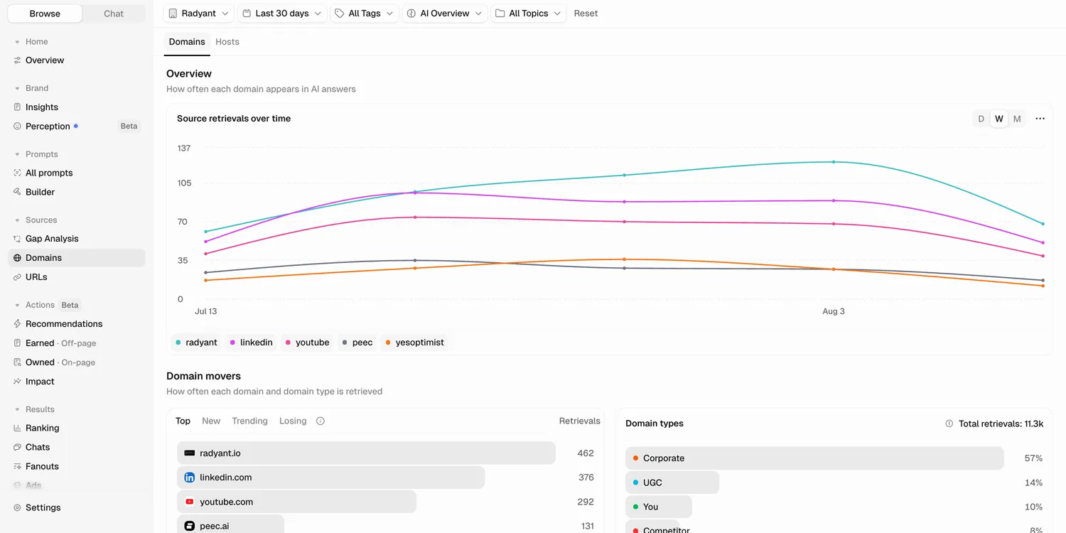 Peec AI domains view for the Radyant project filtered to Google AI Overviews, last 30 days, with youtube.com among the top retrieved domains.