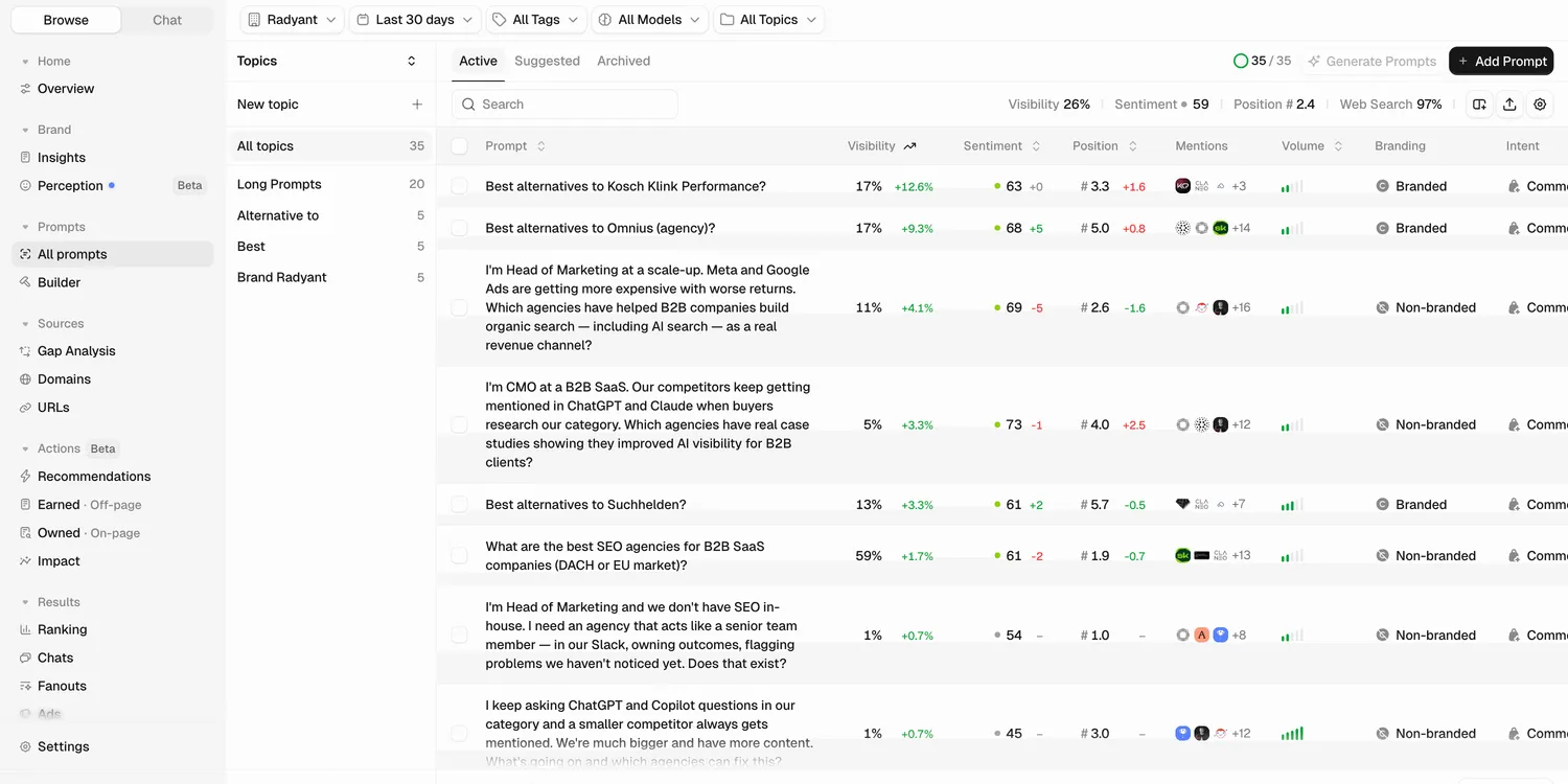 Peec AI prompts view for the Radyant project: topics sidebar with Long Prompts 20, Alternative to 5, Best 5, Brand Radyant 5, and a list of long conversational buyer prompts with per-prompt visibility, sentiment, position and branded or non-branded labels.