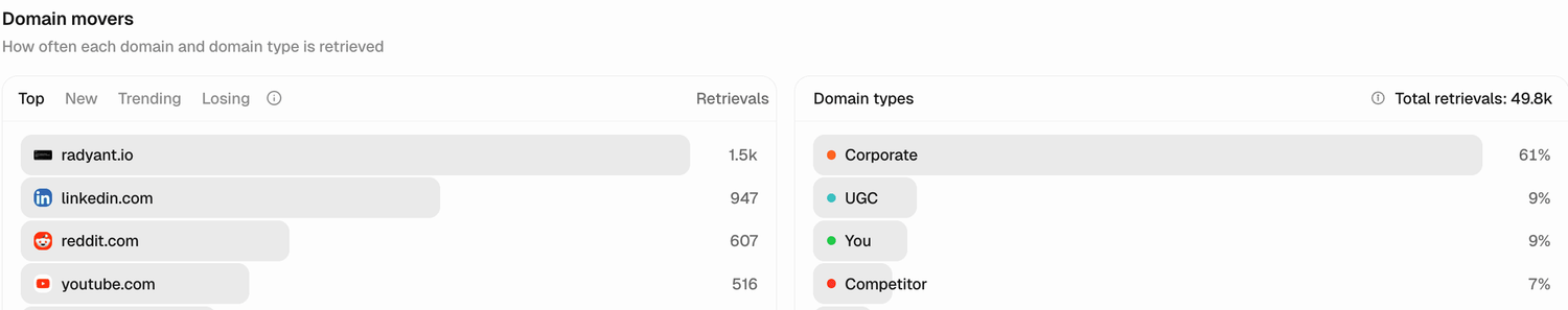 Peec AI domain movers for the Radyant project, last 30 days: radyant.io 1.5k retrievals, linkedin.com 947, reddit.com 607, youtube.com 516. Domain types show Corporate 61%, UGC 9%, You 9%, Competitor 7%.