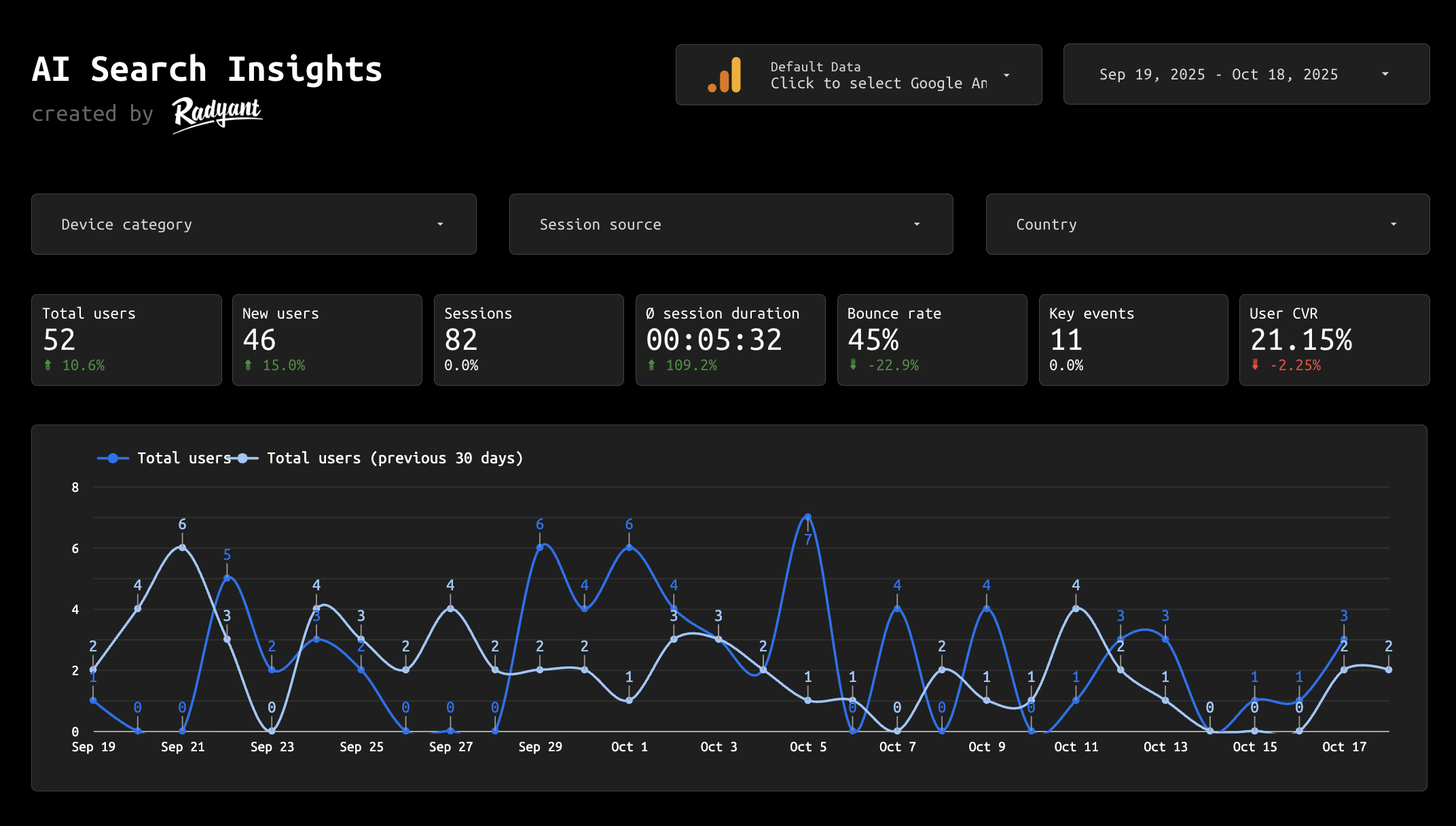 AI Search Insights Looker Studio template: traffic from ChatGPT, Claude, Perplexity, Gemini