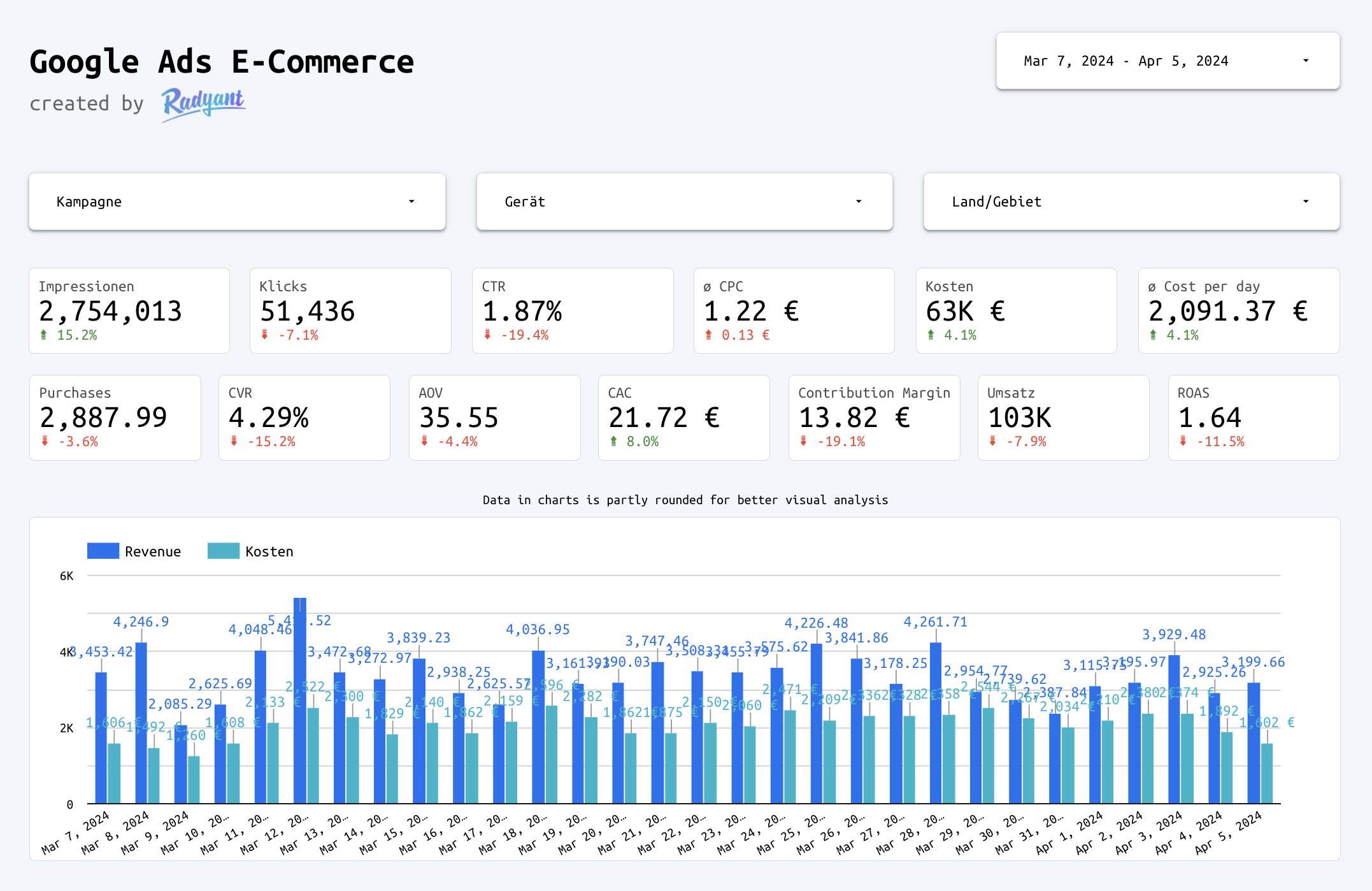 Google Ads e-commerce Looker Studio template: purchases, revenue, ROAS