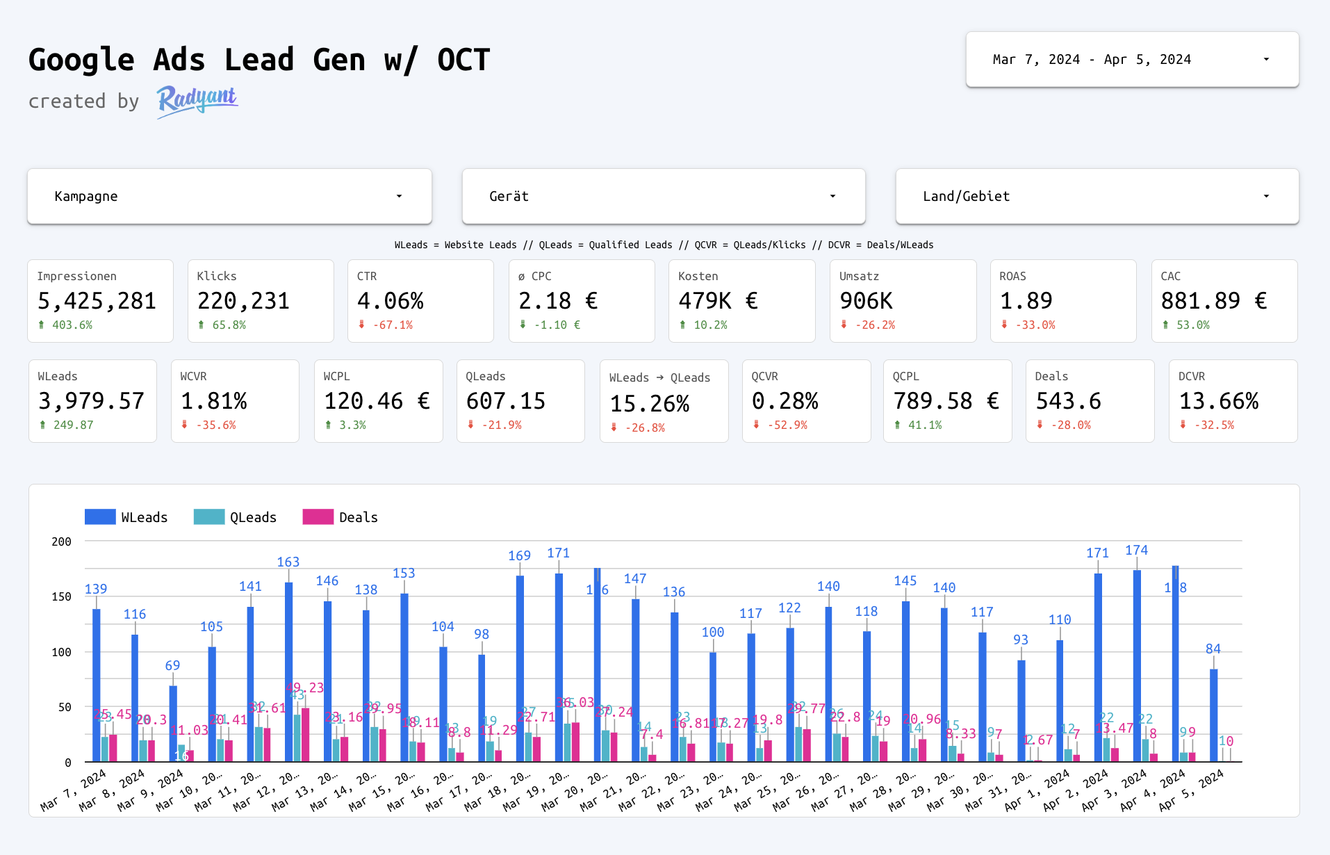 Google Ads lead gen OCT Looker Studio template: offline conversion tracking view