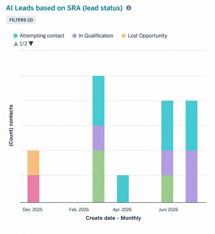 deeploi HubSpot dashboard showing AI-attributed leads by status appearing and growing as a new channel.