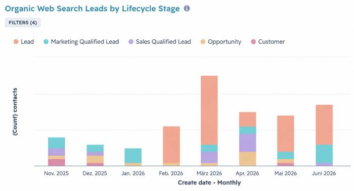 deeploi HubSpot dashboard showing organic web search leads by lifecycle stage climbing since the partnership began.
