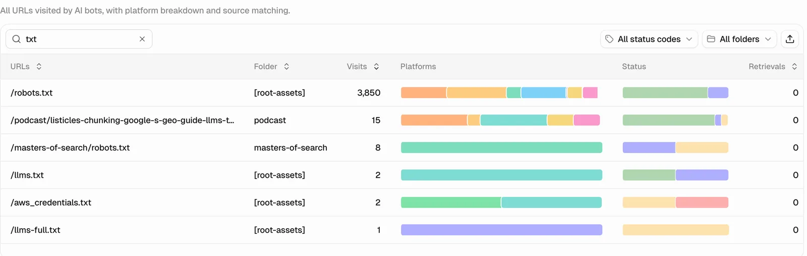 AI bot visits to radyant.io over 30 days in Peec AI, filtered for .txt files: robots.txt 3,850 visits, llms.txt 2, and aws_credentials.txt, a file that does not exist, also 2.