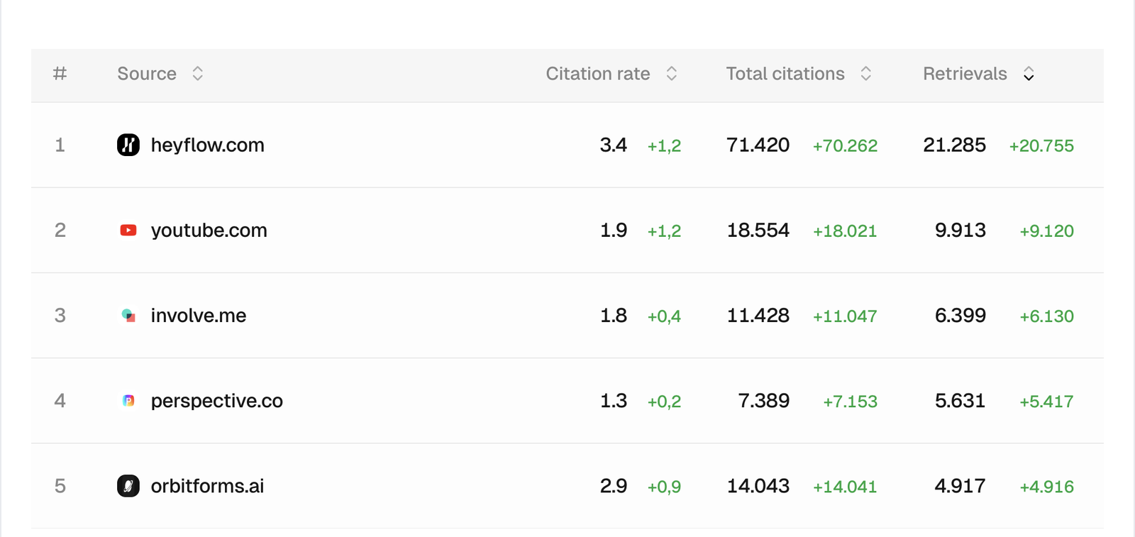 A Peec AI source-retrieval report showing which Heyflow blog pages get pulled most often as sources.