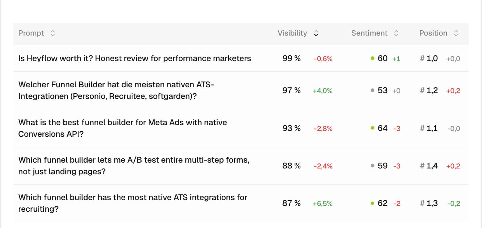A Peec AI prompt-tracking table for Heyflow, showing visibility, sentiment, position and mentions per prompt.