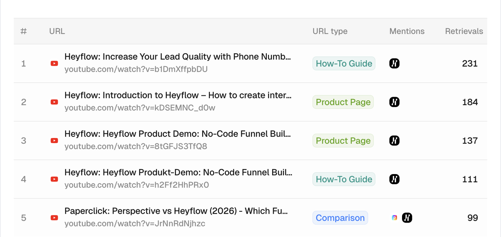 A Peec AI report of YouTube videos that mention and get retrieved for Heyflow, with URL type and retrieval counts.