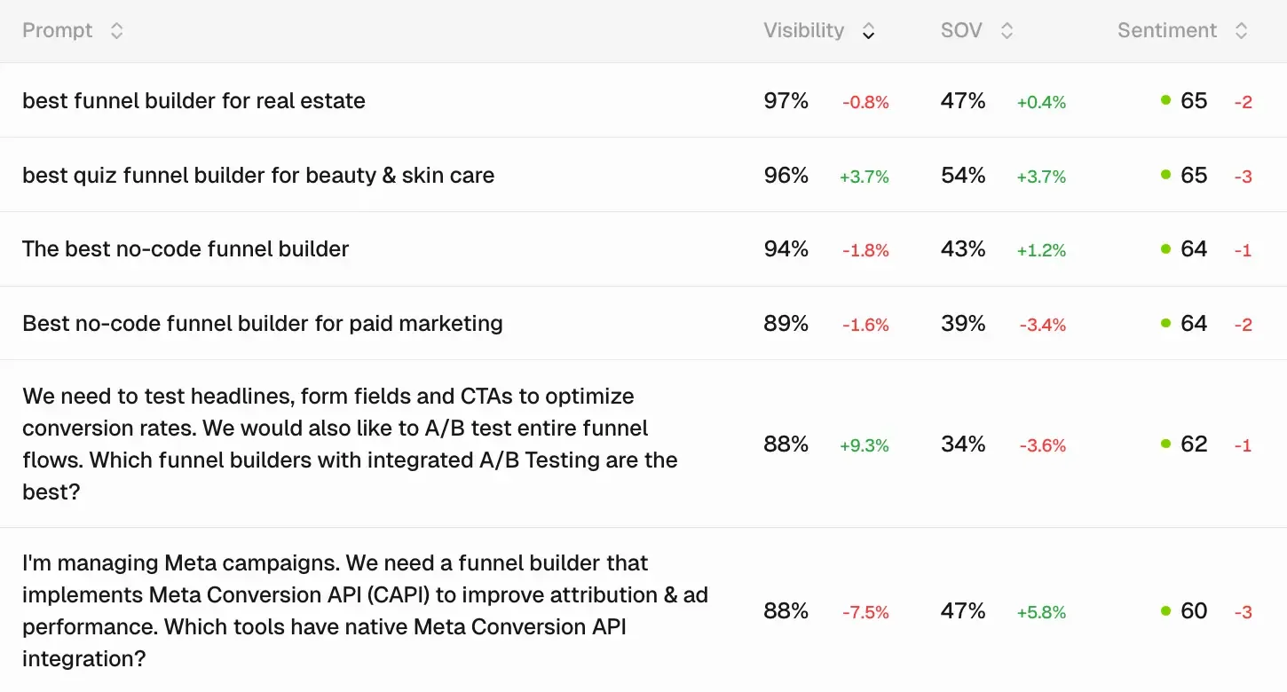 Tracked prompts for Heyflow in Peec AI: each buyer question with its visibility, share of voice and sentiment, and the change since the previous period.